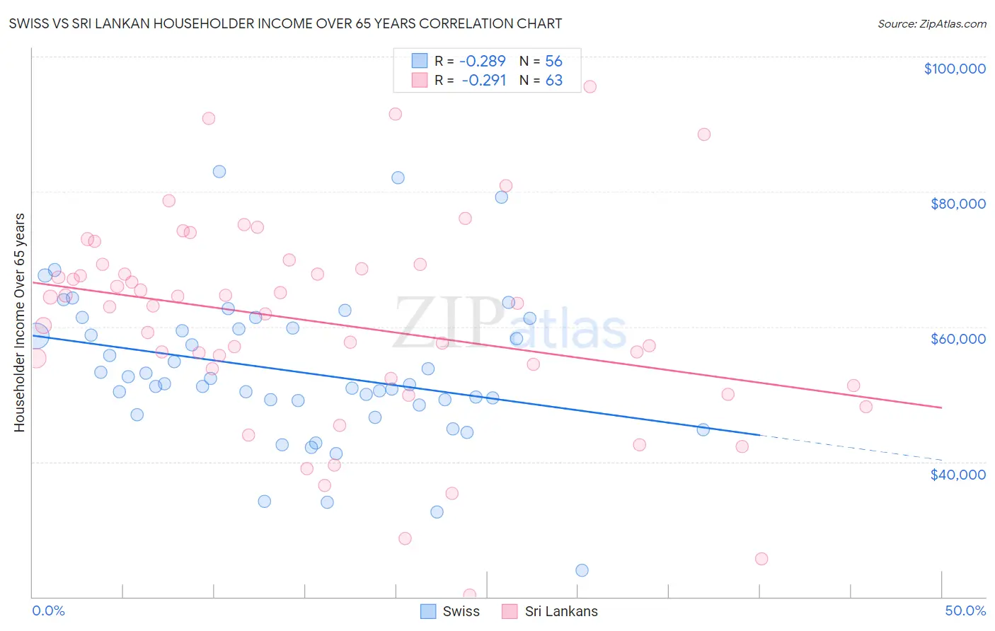 Swiss vs Sri Lankan Householder Income Over 65 years