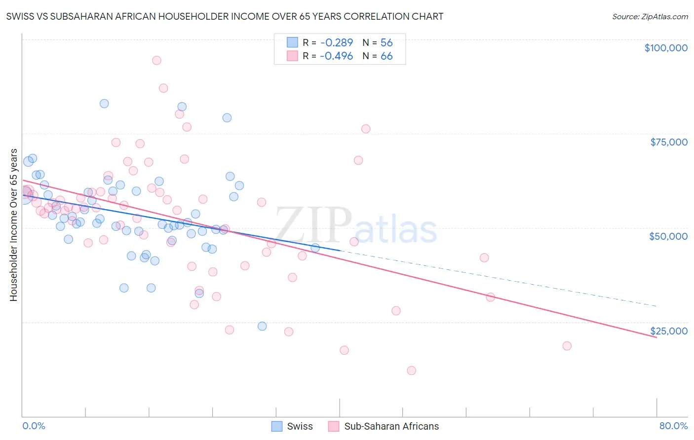 Swiss vs Subsaharan African Householder Income Over 65 years