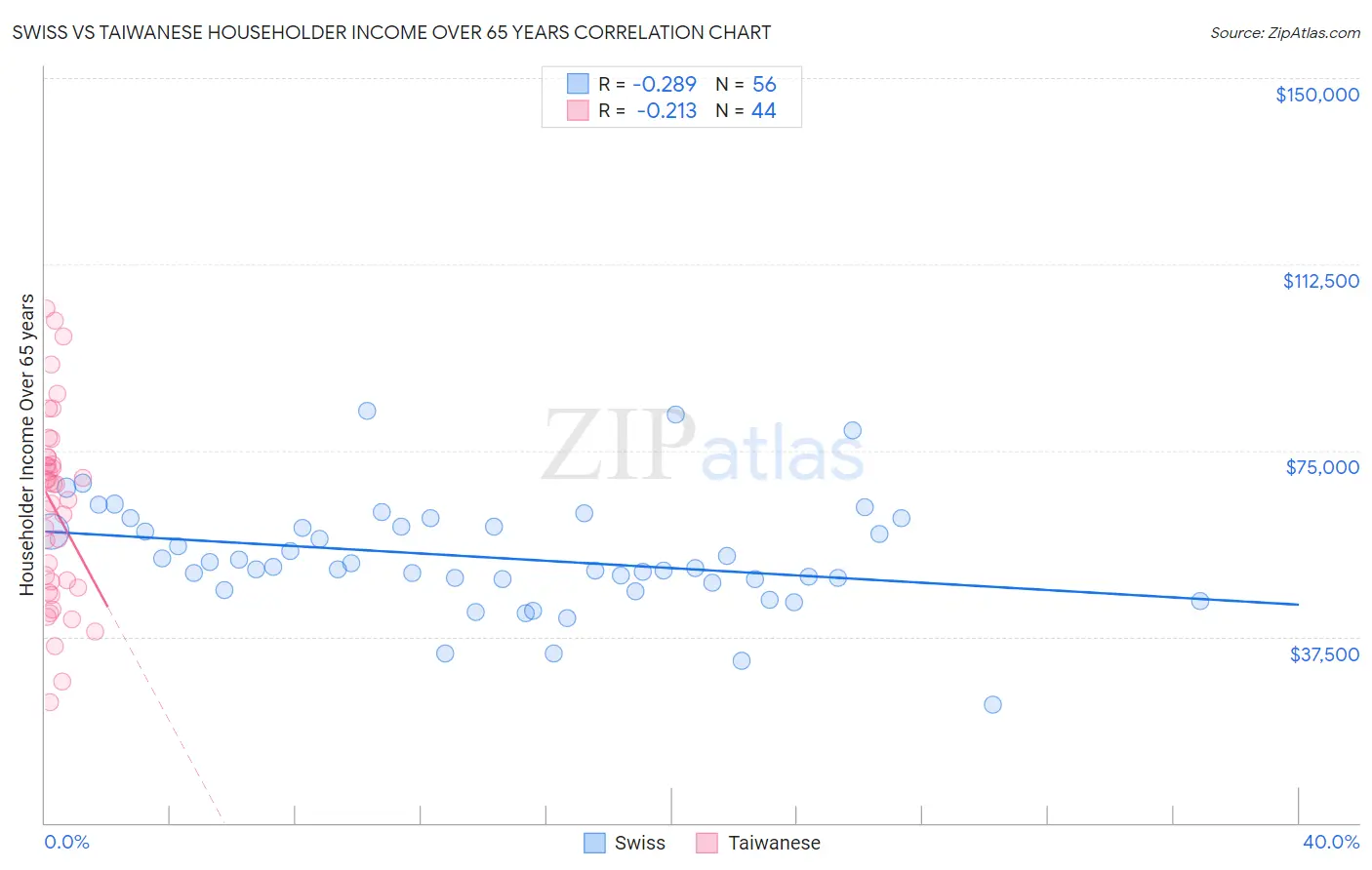 Swiss vs Taiwanese Householder Income Over 65 years