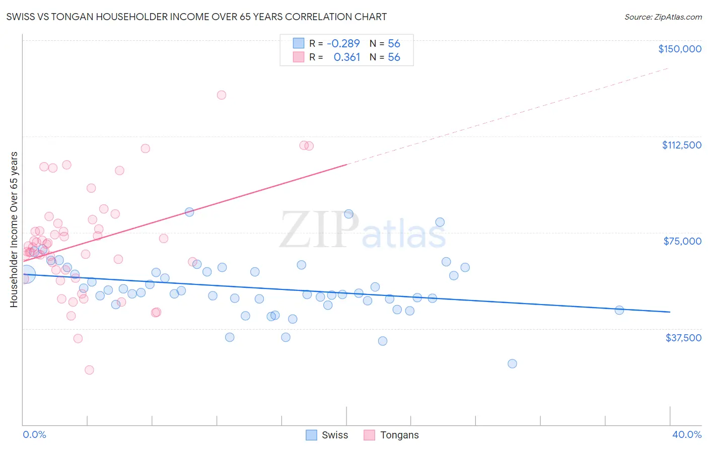 Swiss vs Tongan Householder Income Over 65 years