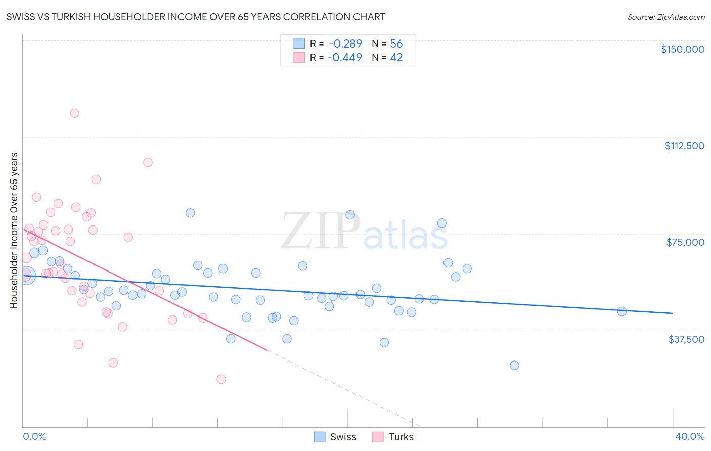 Swiss vs Turkish Householder Income Over 65 years