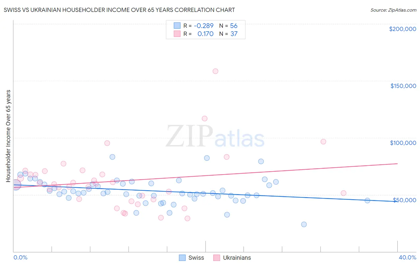 Swiss vs Ukrainian Householder Income Over 65 years