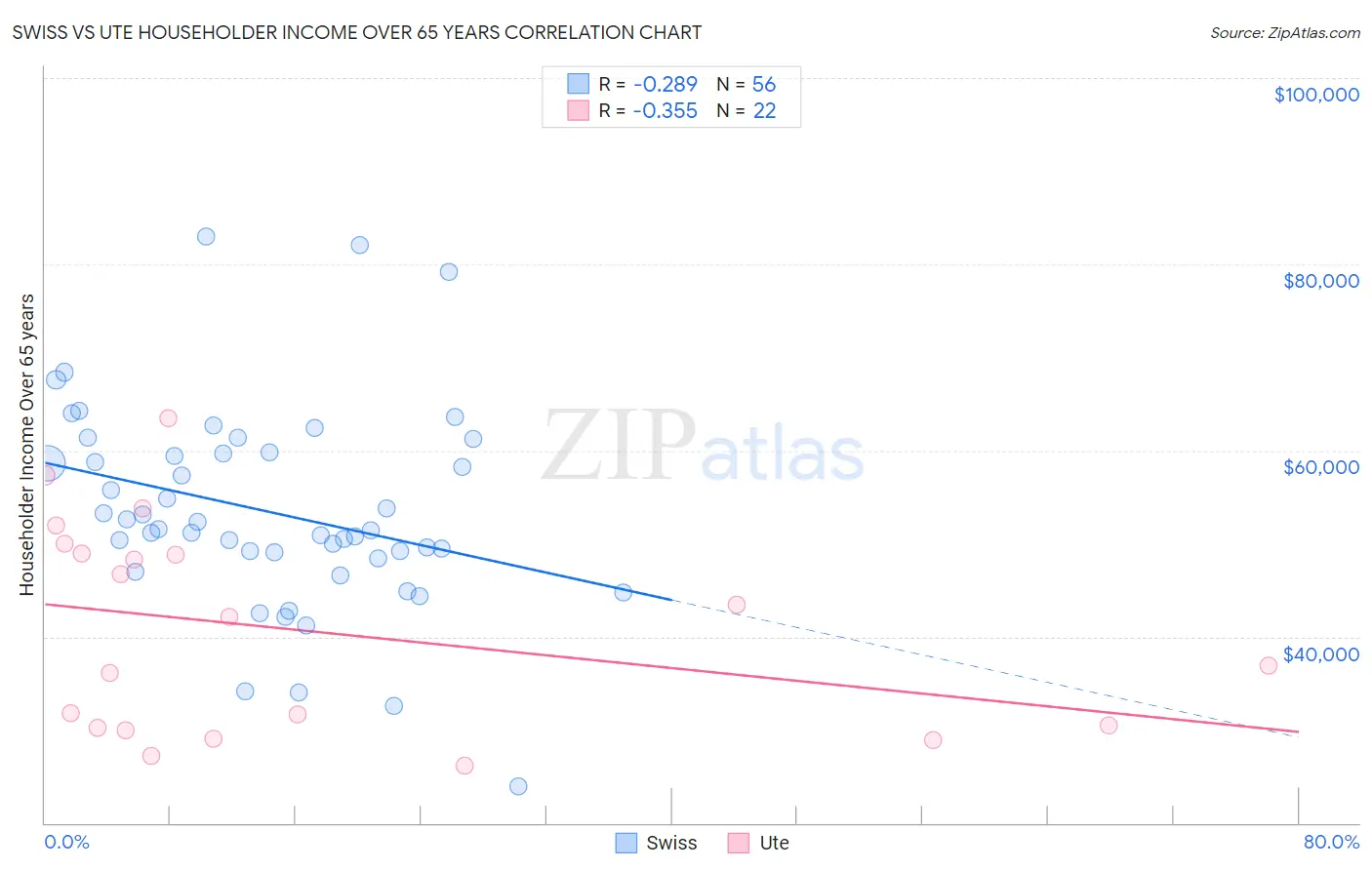 Swiss vs Ute Householder Income Over 65 years
