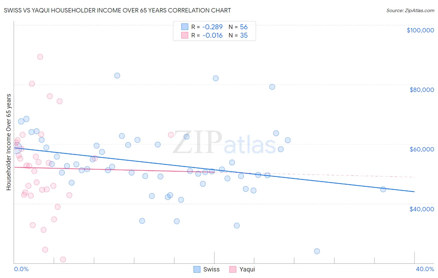 Swiss vs Yaqui Householder Income Over 65 years