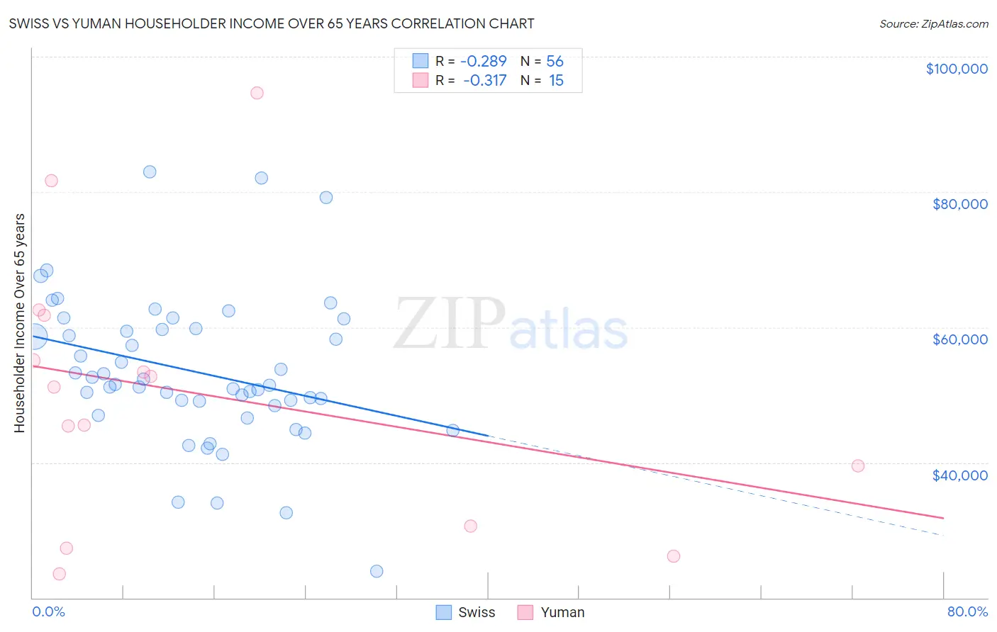 Swiss vs Yuman Householder Income Over 65 years
