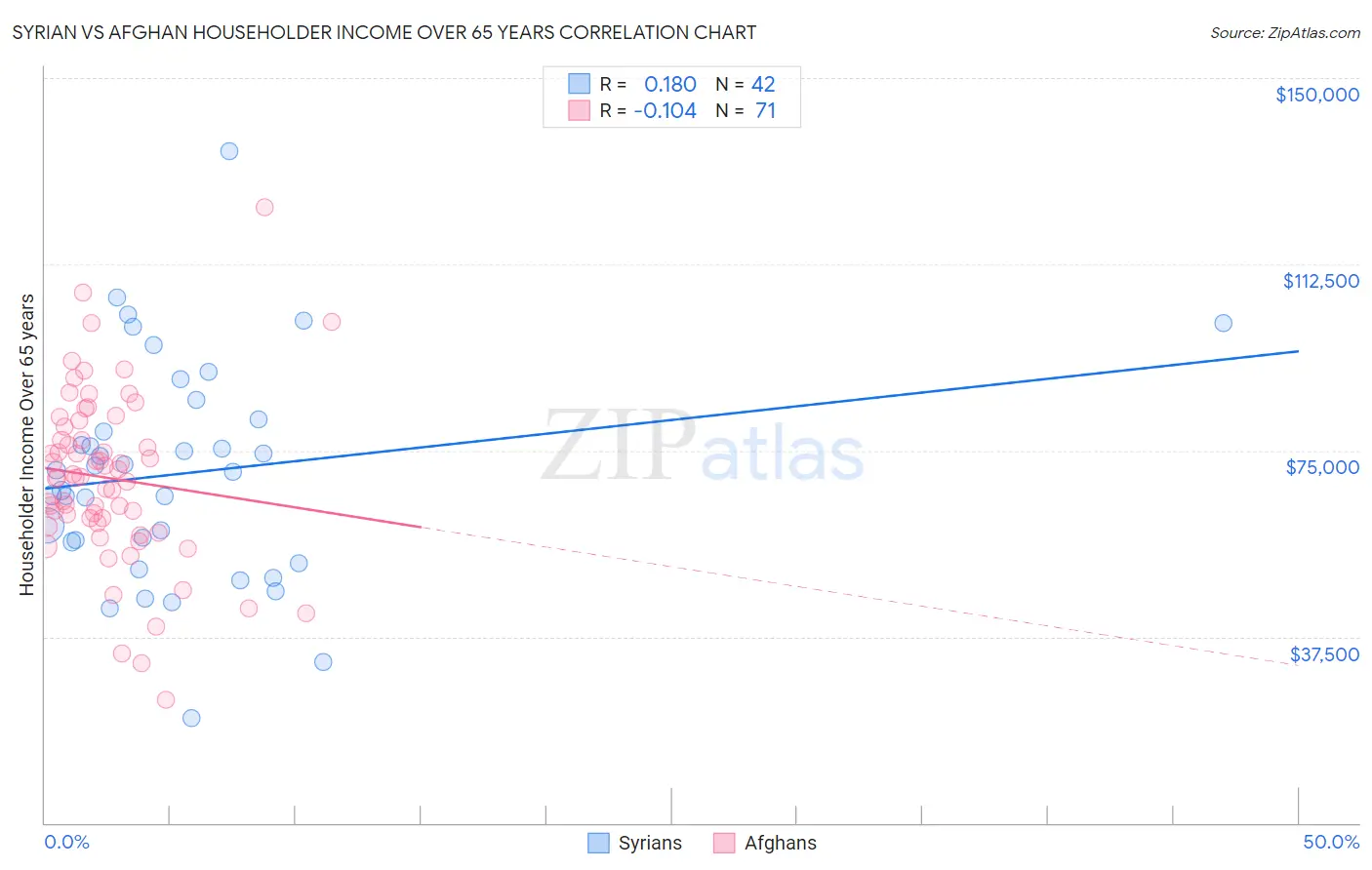 Syrian vs Afghan Householder Income Over 65 years