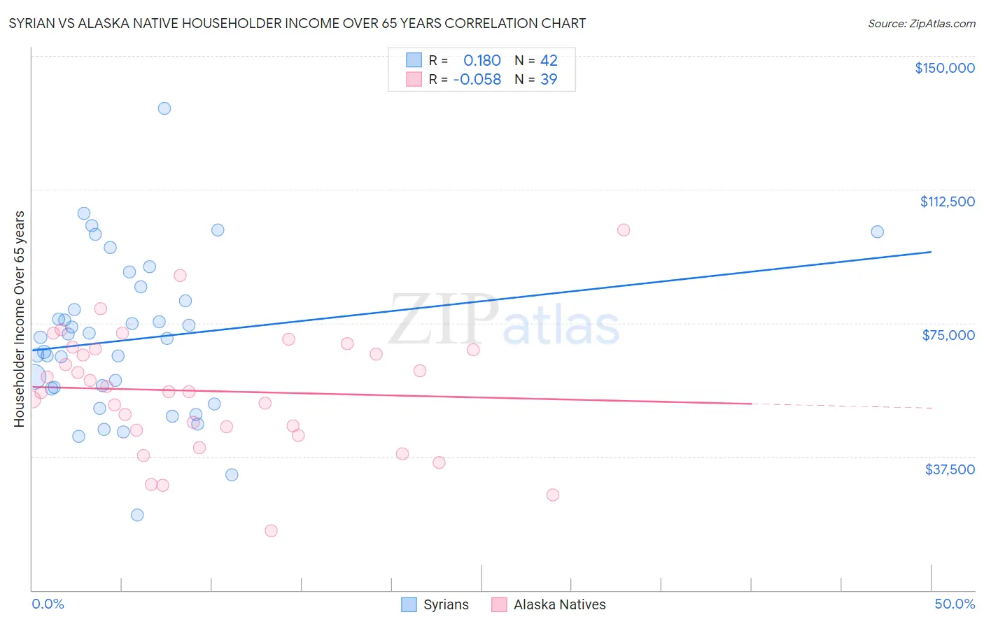 Syrian vs Alaska Native Householder Income Over 65 years