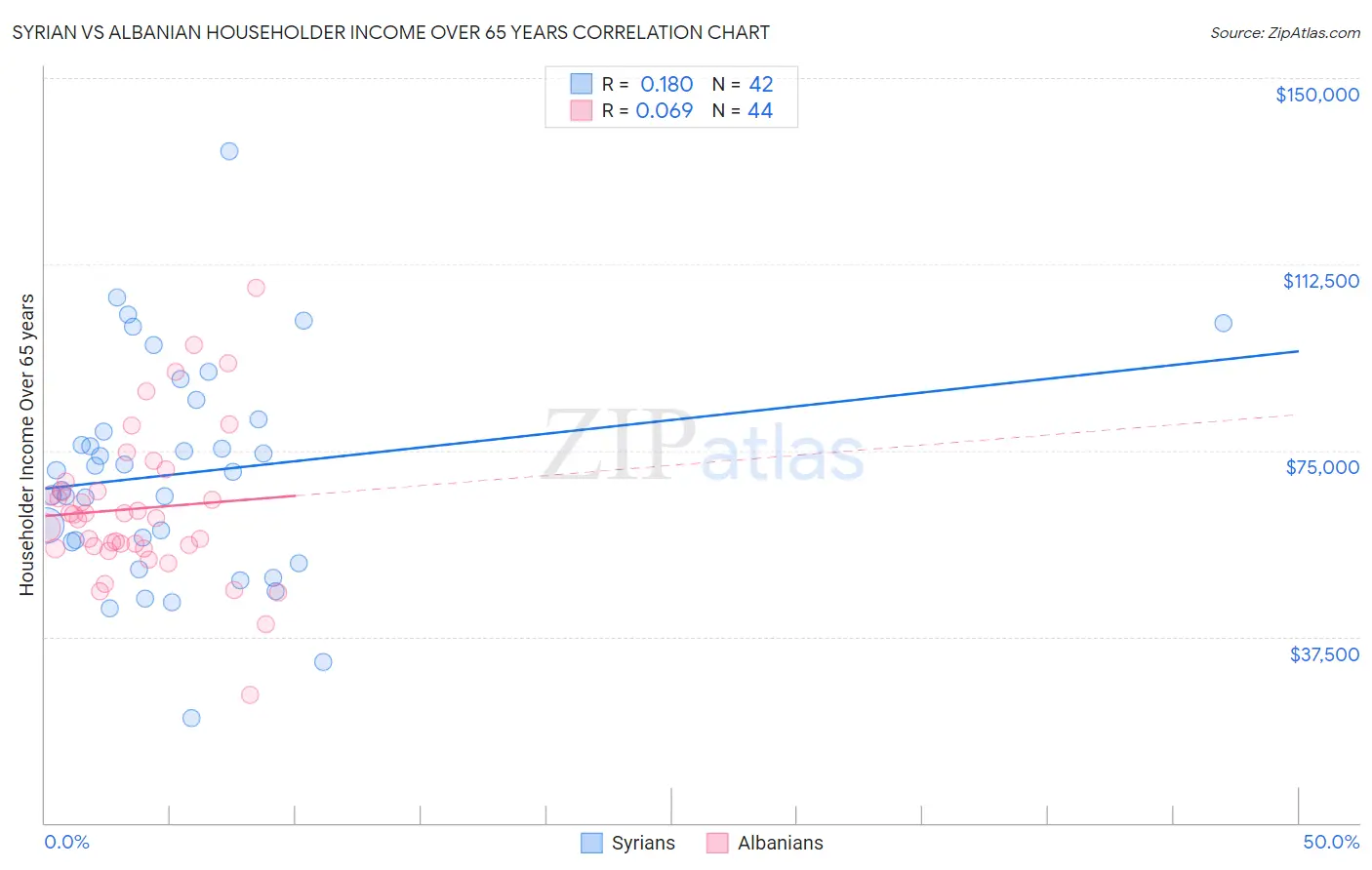 Syrian vs Albanian Householder Income Over 65 years