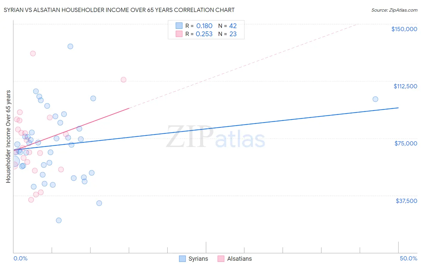 Syrian vs Alsatian Householder Income Over 65 years