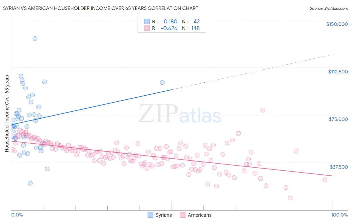 Syrian vs American Householder Income Over 65 years