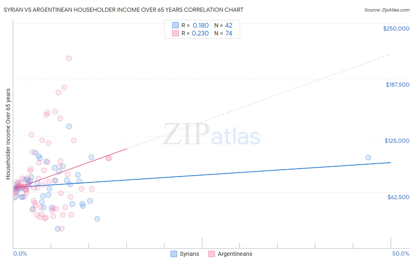 Syrian vs Argentinean Householder Income Over 65 years