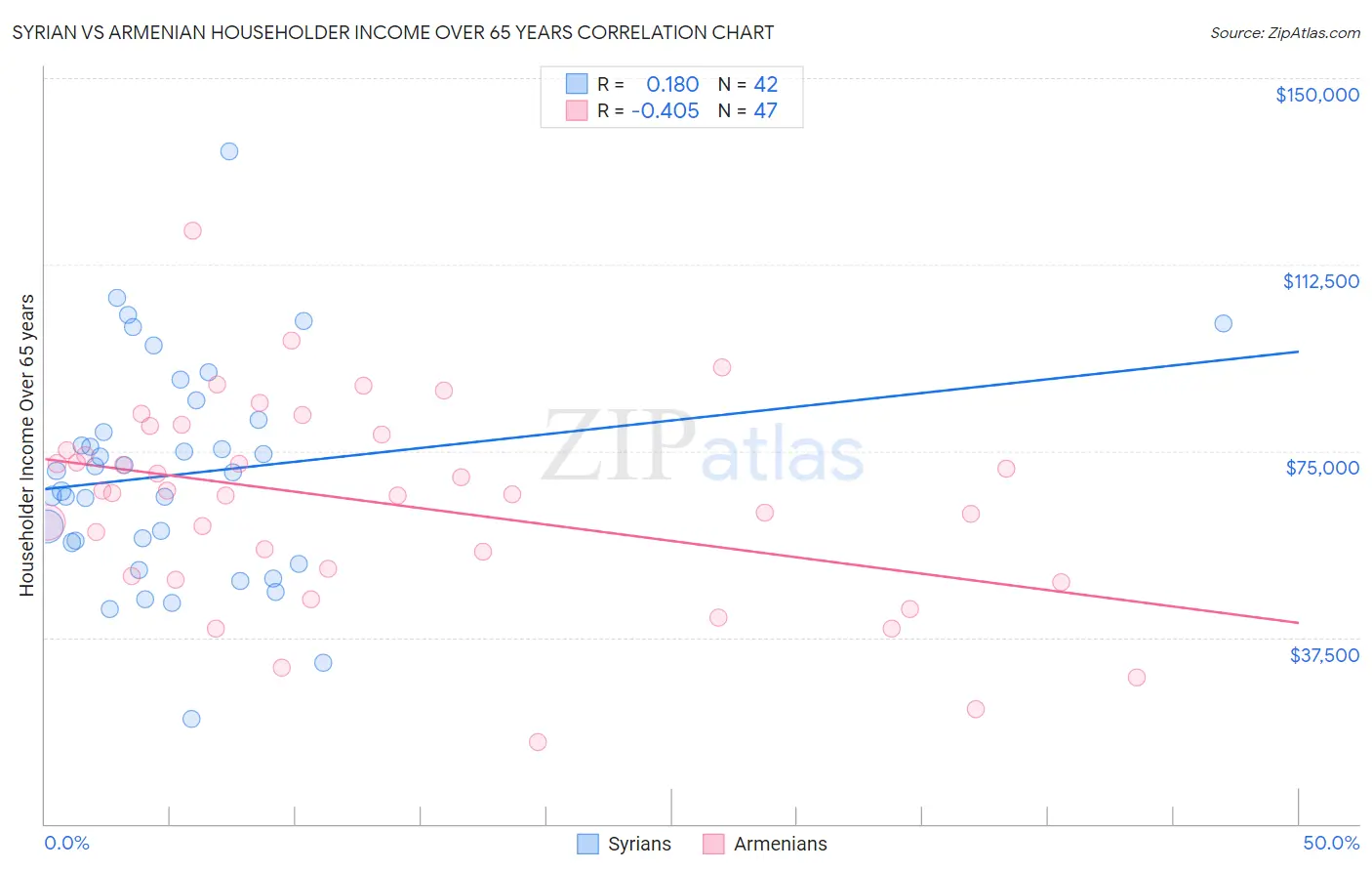 Syrian vs Armenian Householder Income Over 65 years