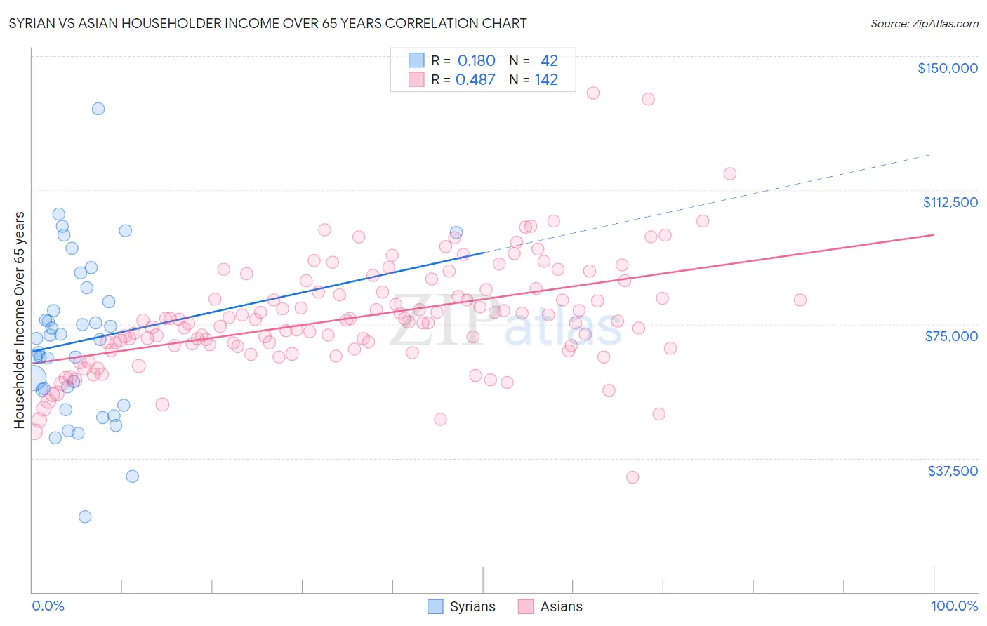 Syrian vs Asian Householder Income Over 65 years