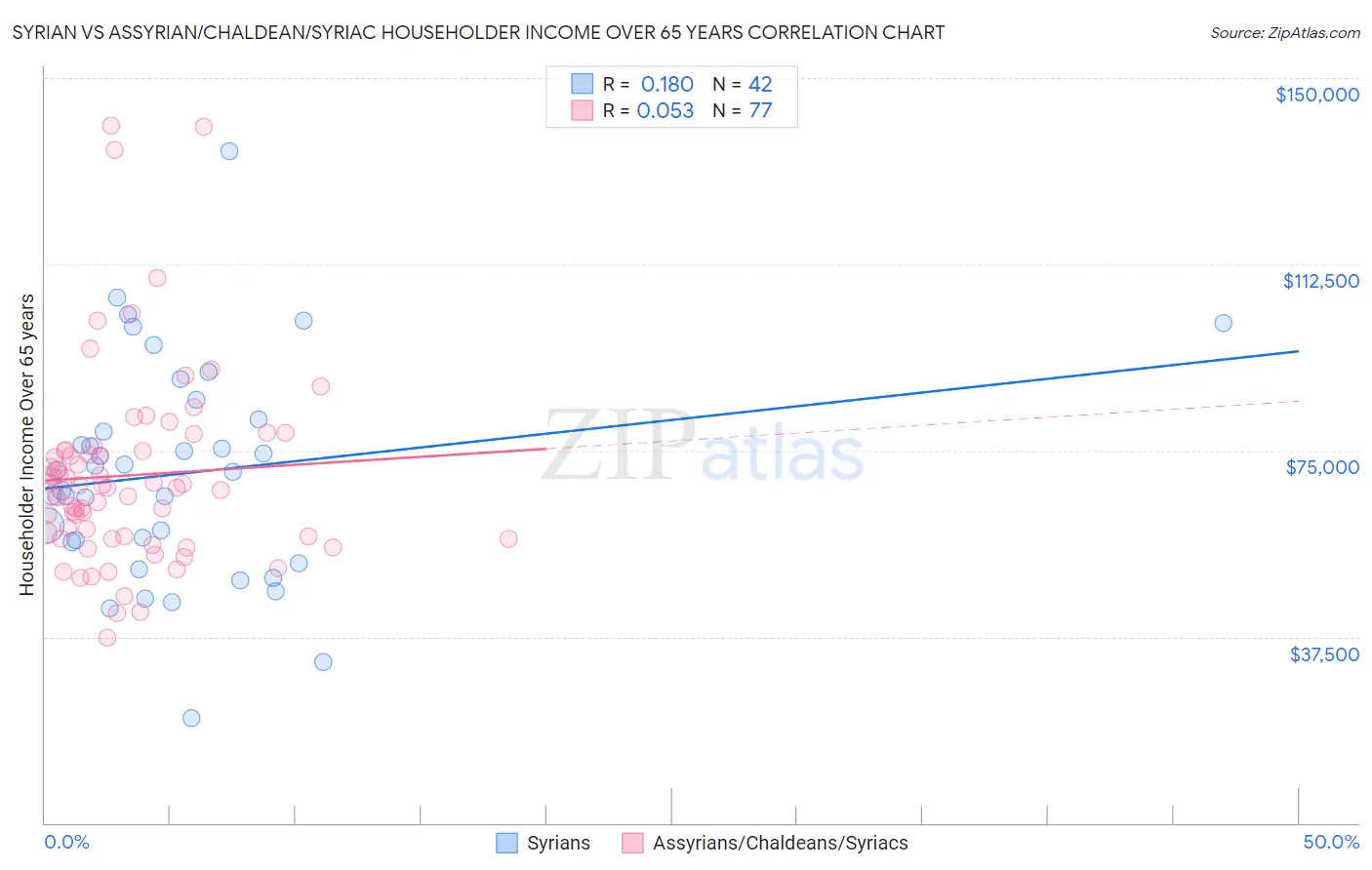 Syrian vs Assyrian/Chaldean/Syriac Householder Income Over 65 years
