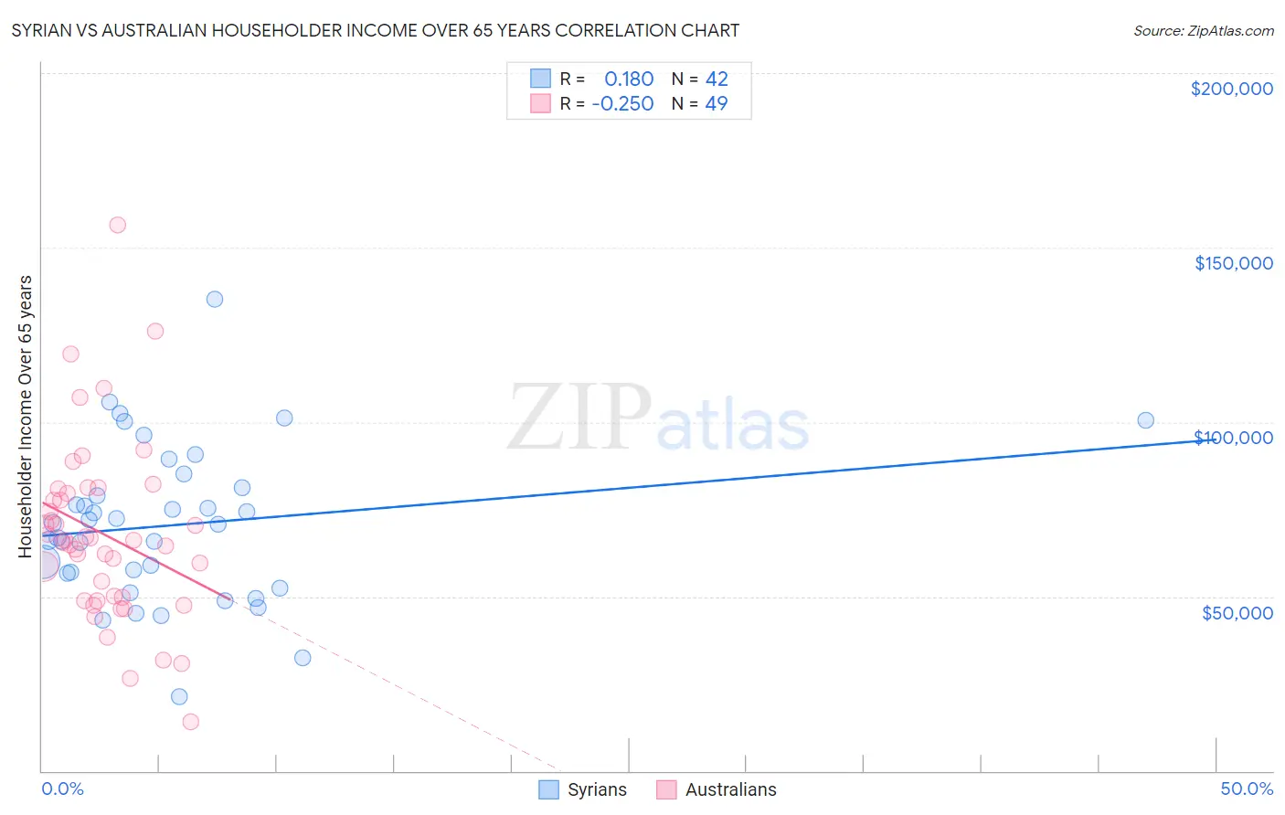 Syrian vs Australian Householder Income Over 65 years