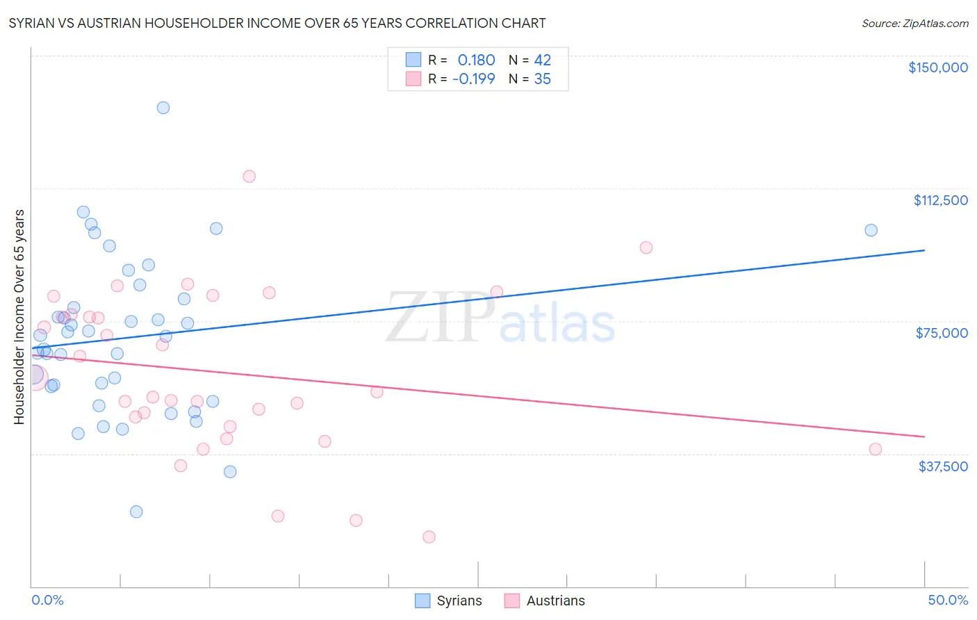 Syrian vs Austrian Householder Income Over 65 years