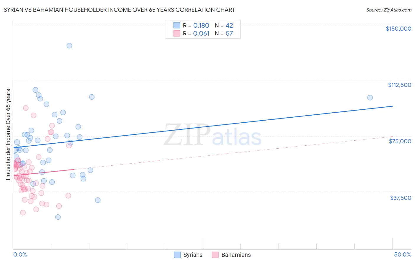 Syrian vs Bahamian Householder Income Over 65 years