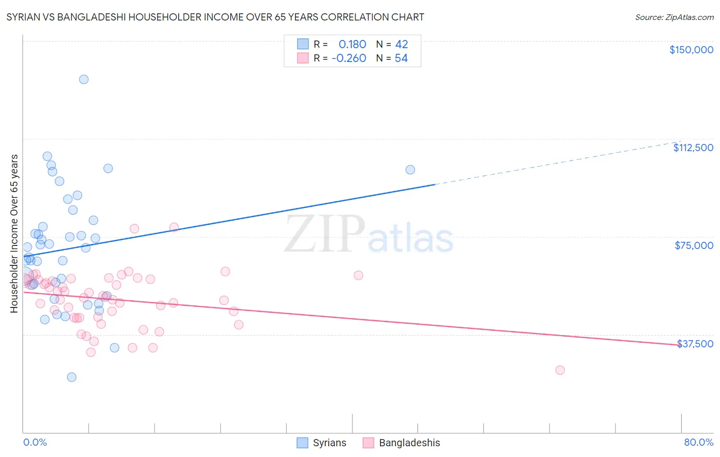 Syrian vs Bangladeshi Householder Income Over 65 years