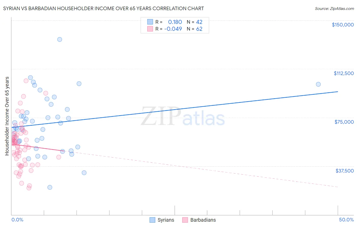 Syrian vs Barbadian Householder Income Over 65 years