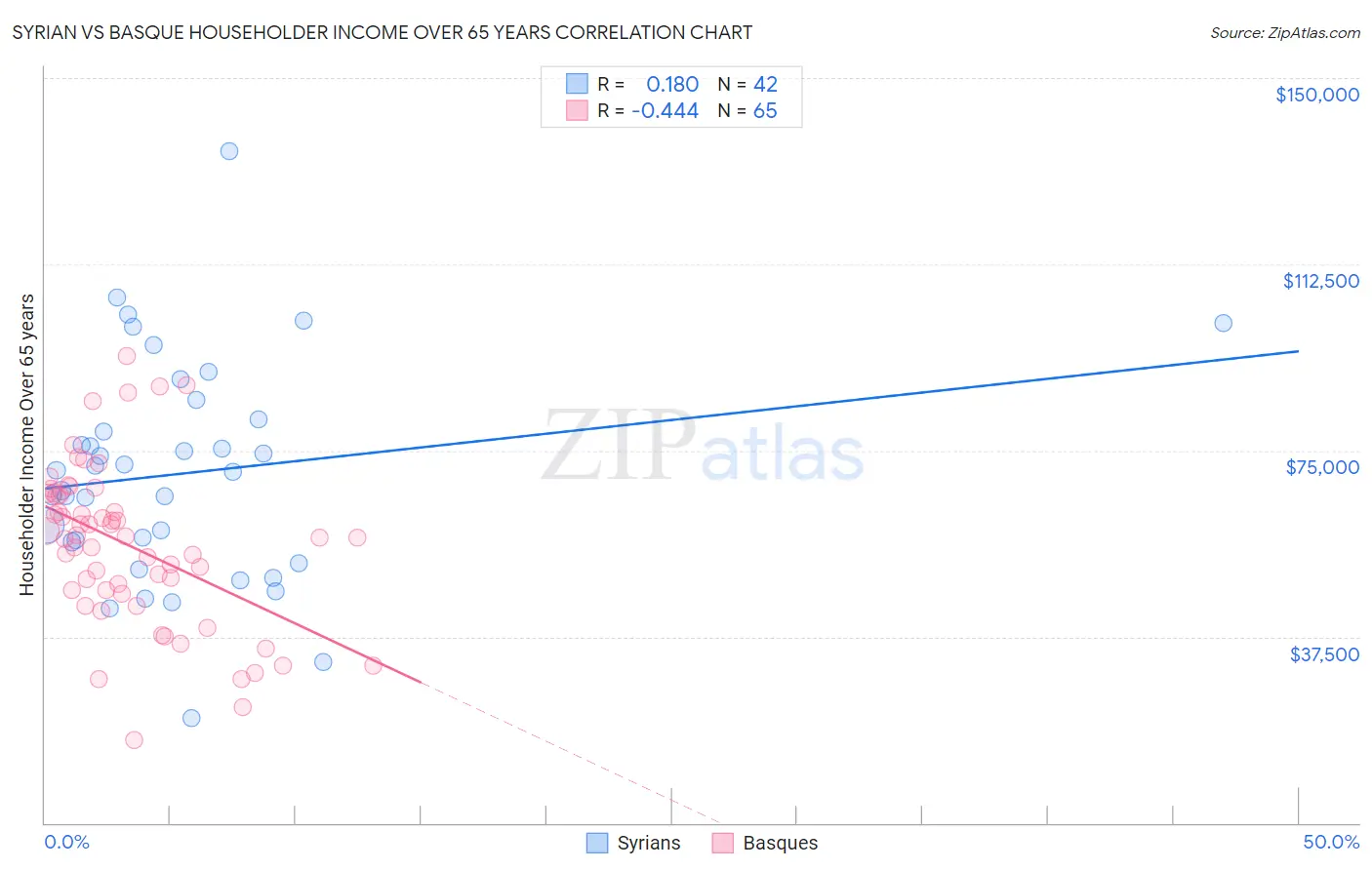Syrian vs Basque Householder Income Over 65 years
