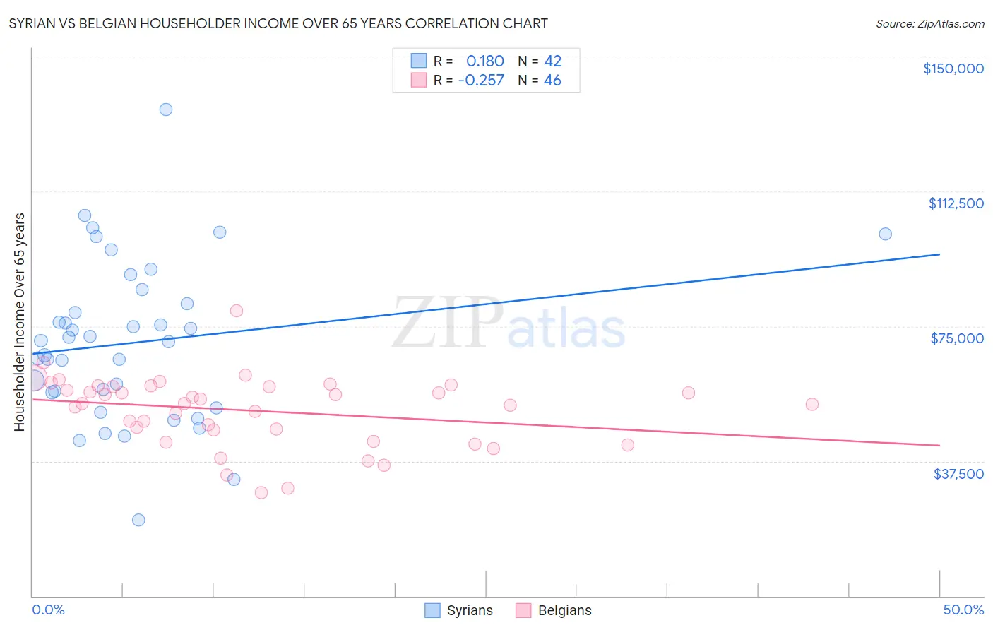 Syrian vs Belgian Householder Income Over 65 years