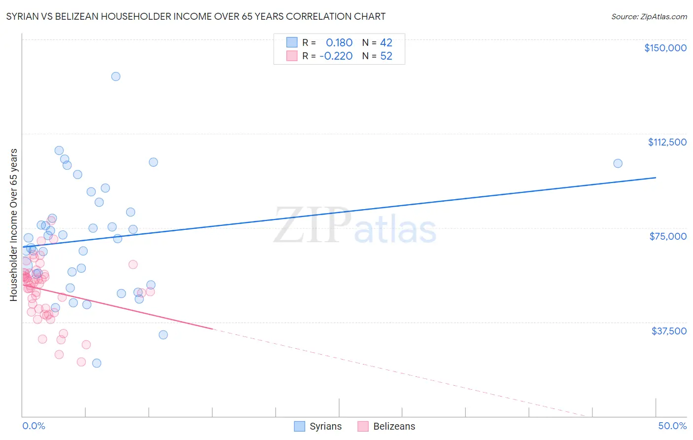 Syrian vs Belizean Householder Income Over 65 years