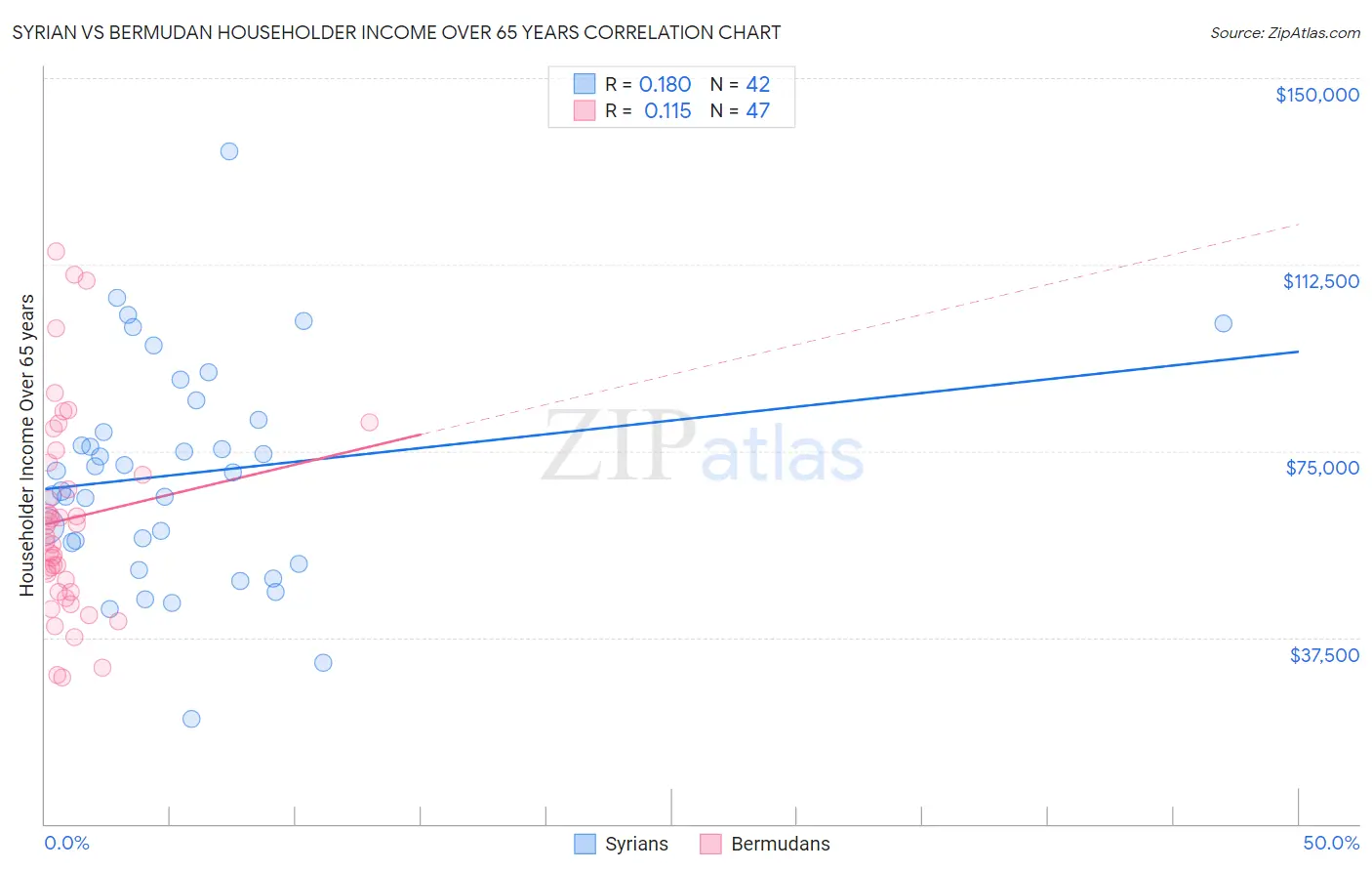 Syrian vs Bermudan Householder Income Over 65 years