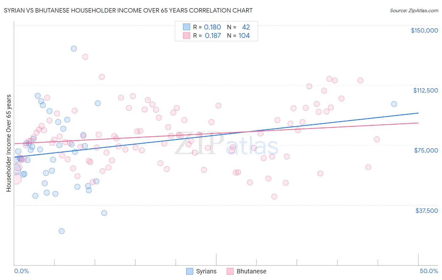 Syrian vs Bhutanese Householder Income Over 65 years