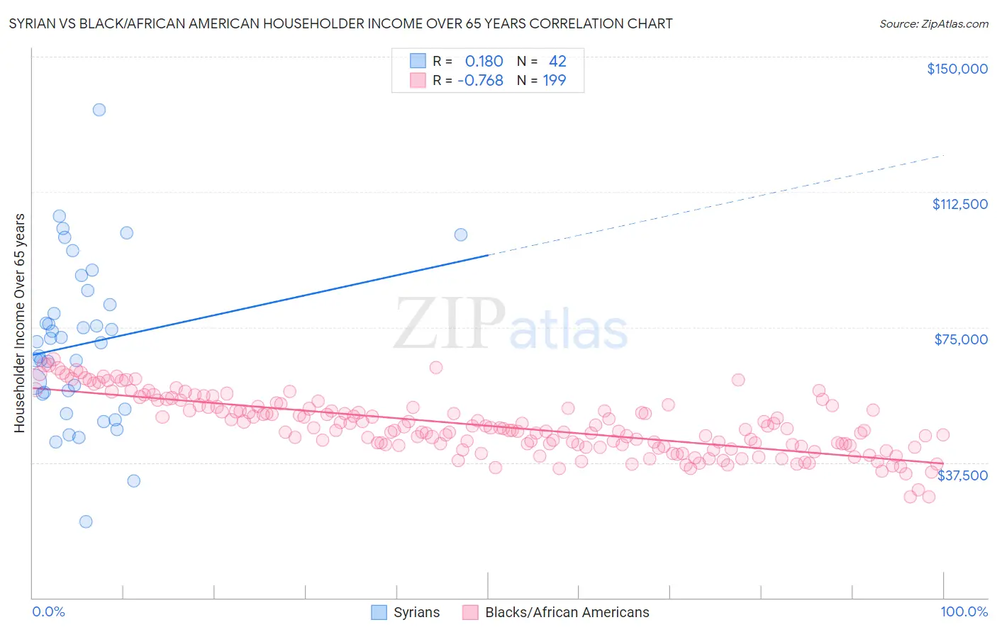 Syrian vs Black/African American Householder Income Over 65 years