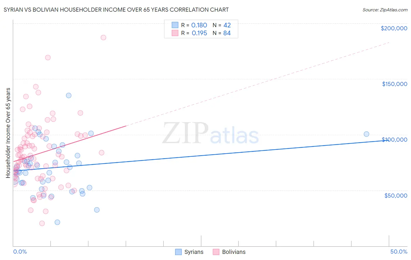 Syrian vs Bolivian Householder Income Over 65 years