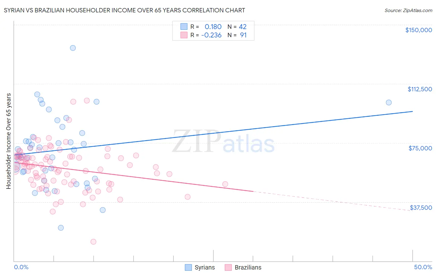 Syrian vs Brazilian Householder Income Over 65 years