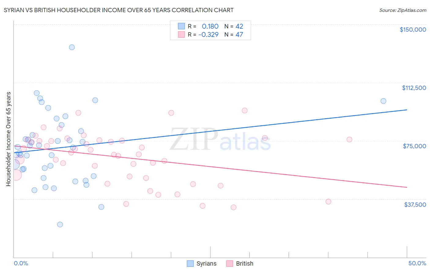 Syrian vs British Householder Income Over 65 years