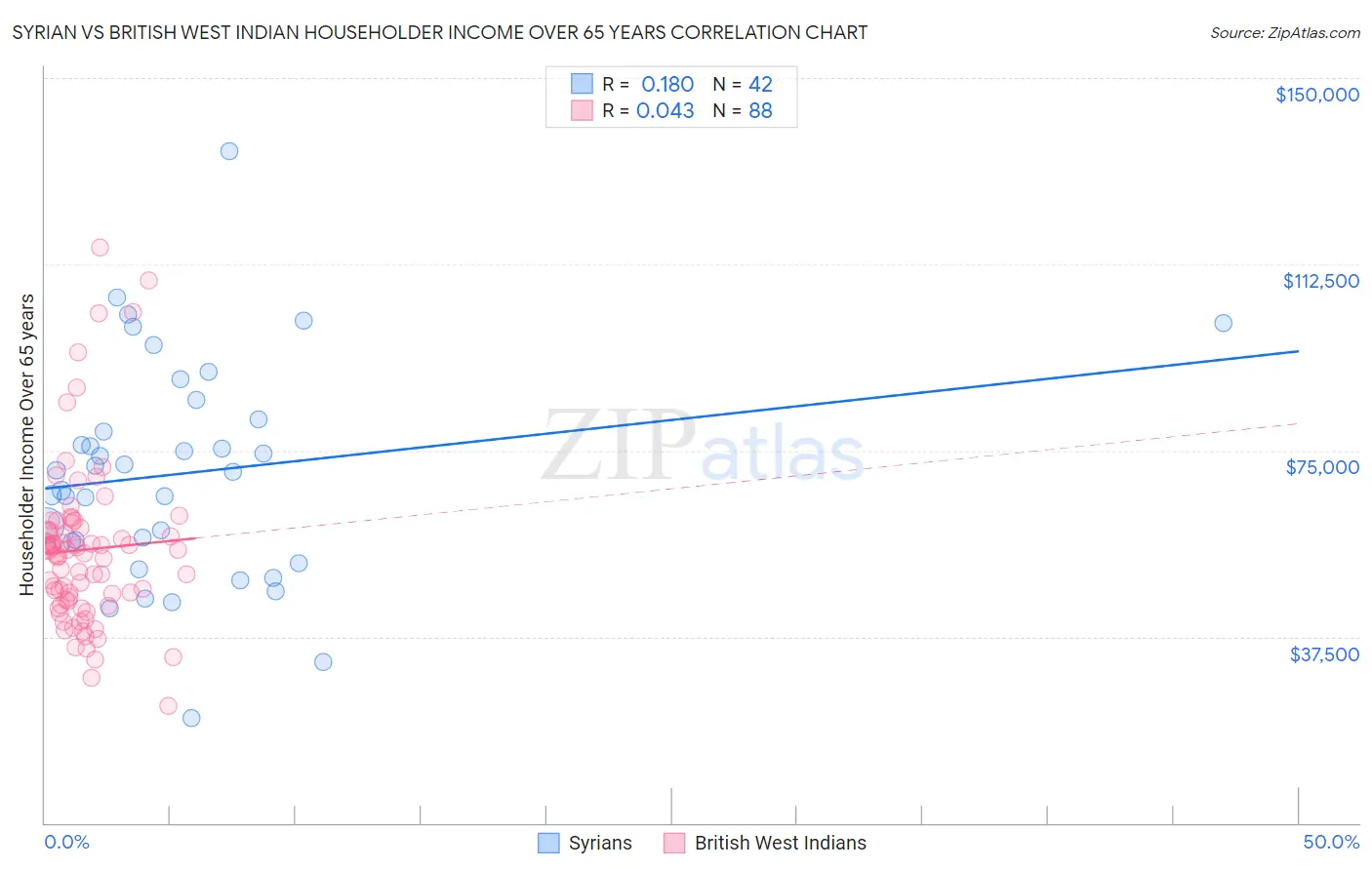 Syrian vs British West Indian Householder Income Over 65 years