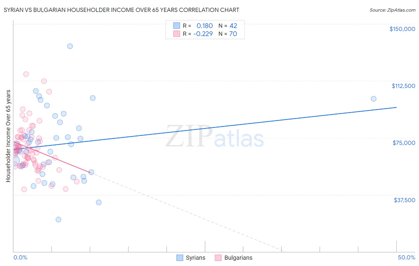 Syrian vs Bulgarian Householder Income Over 65 years