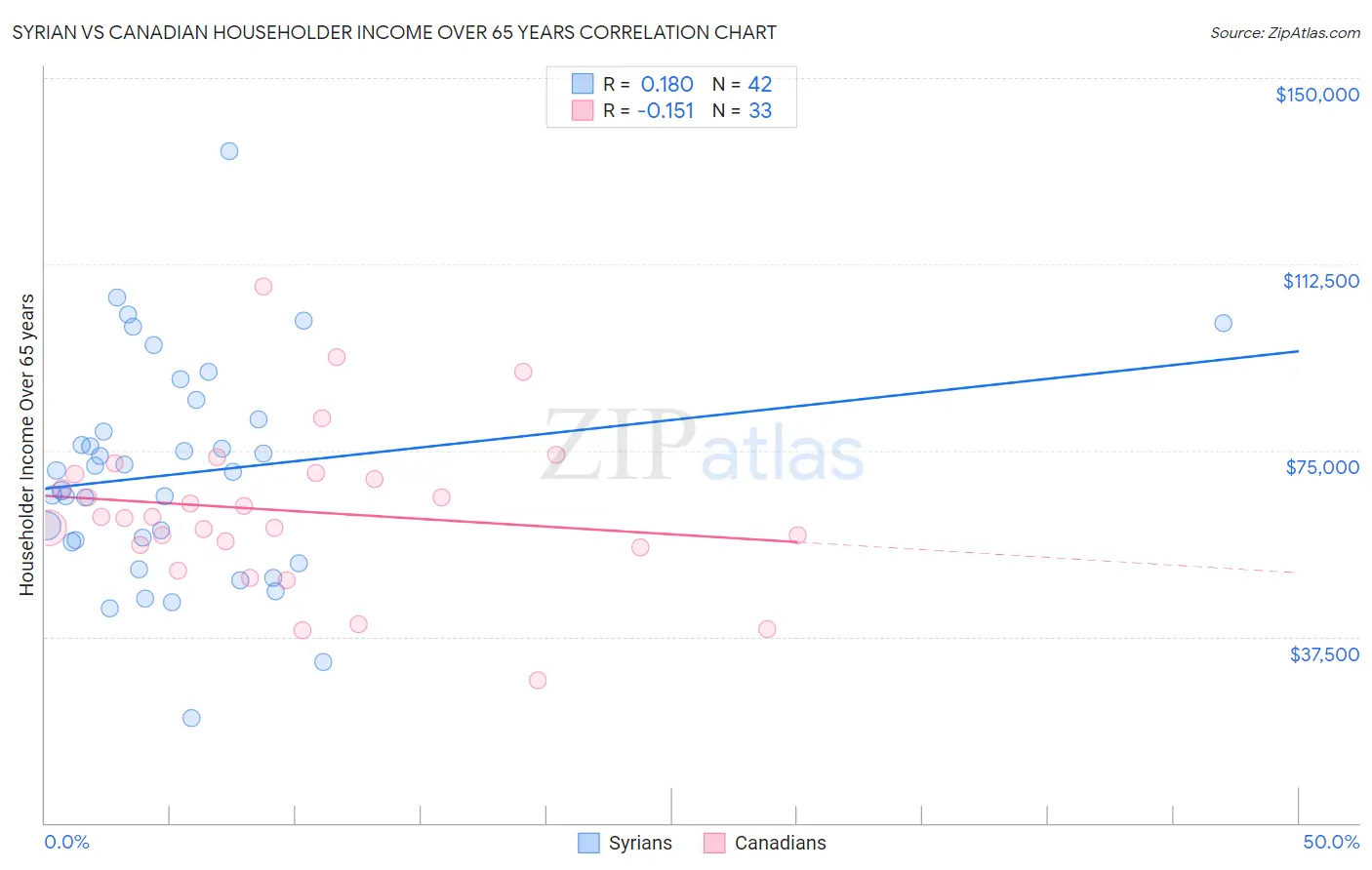 Syrian vs Canadian Householder Income Over 65 years