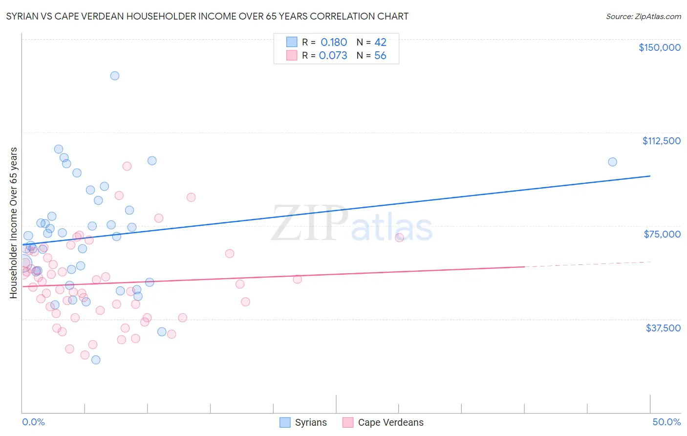 Syrian vs Cape Verdean Householder Income Over 65 years