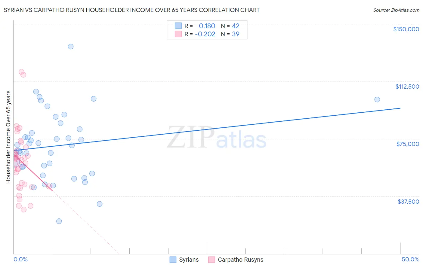 Syrian vs Carpatho Rusyn Householder Income Over 65 years