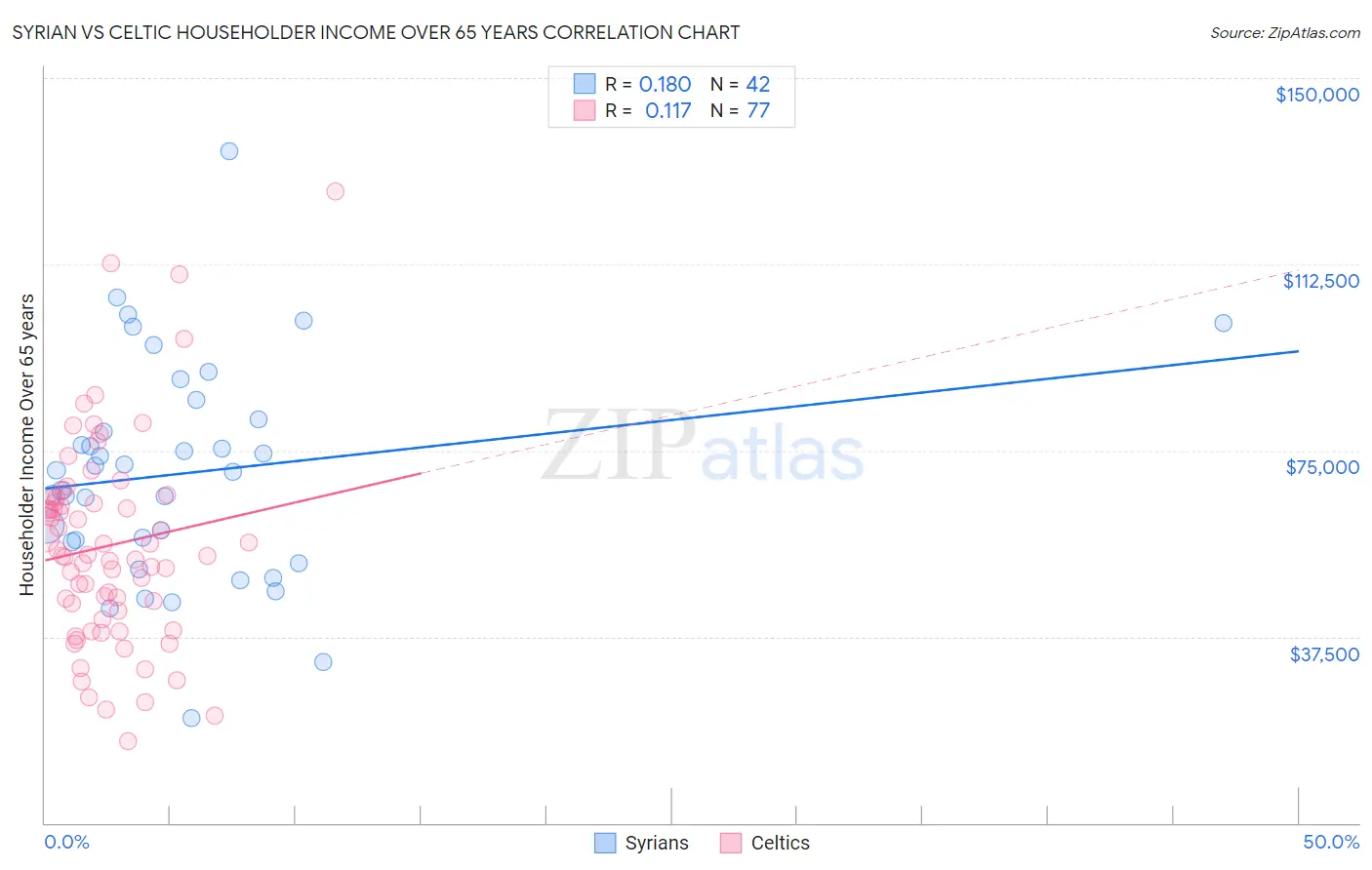 Syrian vs Celtic Householder Income Over 65 years