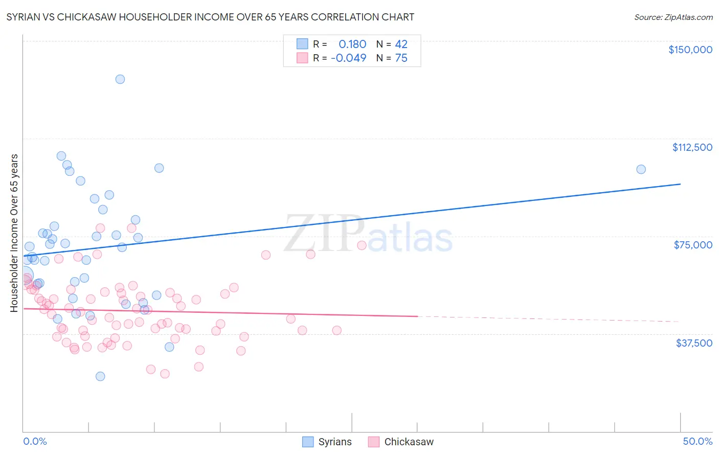 Syrian vs Chickasaw Householder Income Over 65 years