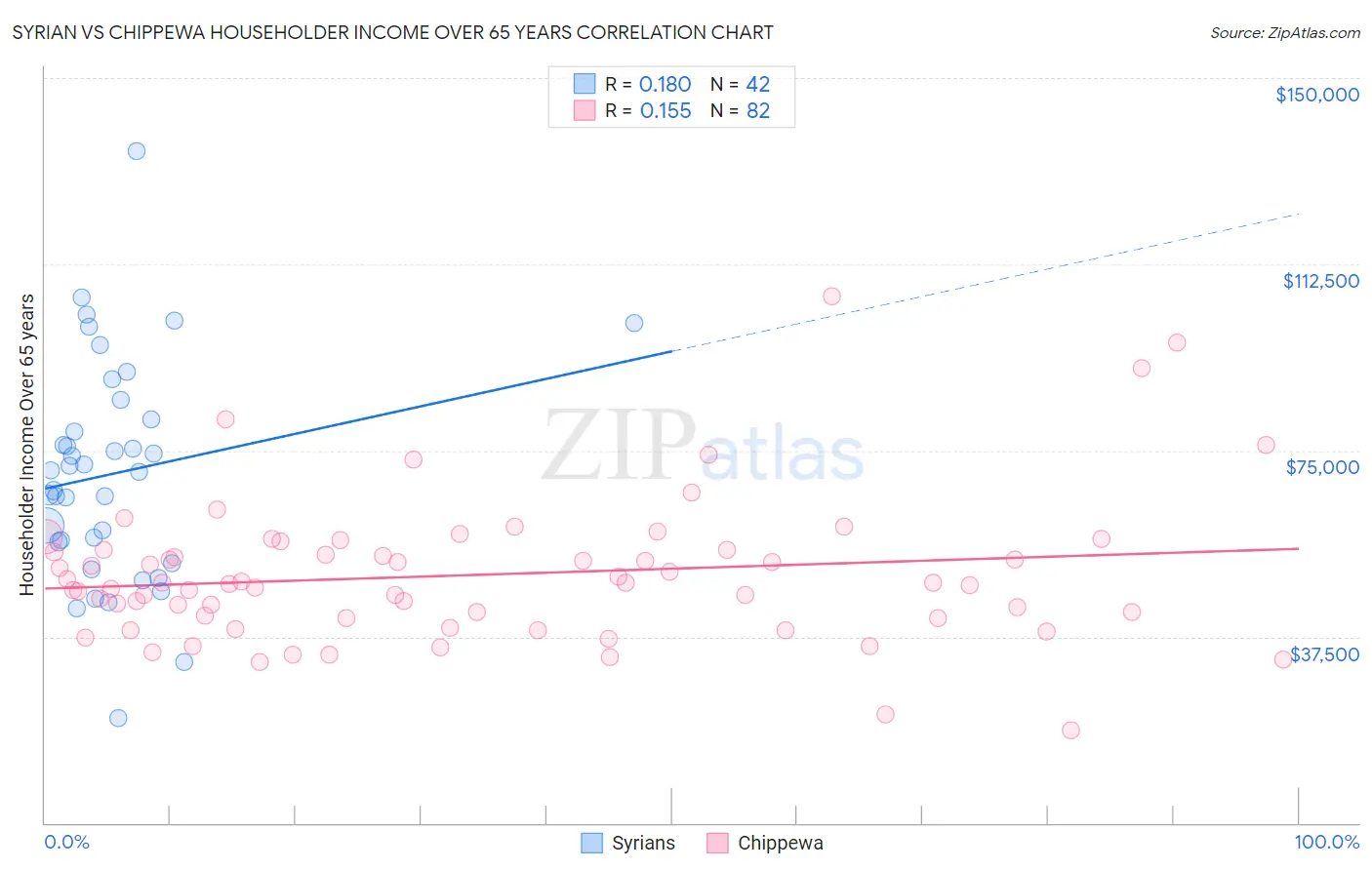 Syrian vs Chippewa Householder Income Over 65 years