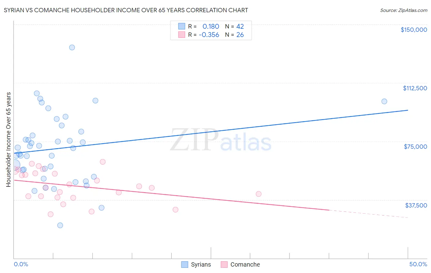 Syrian vs Comanche Householder Income Over 65 years