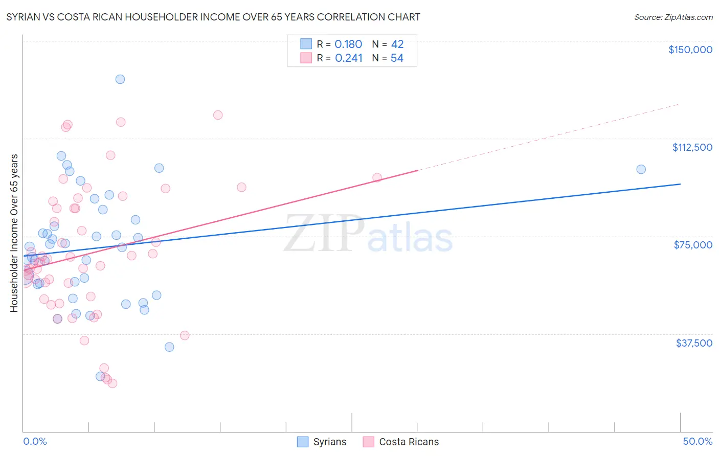 Syrian vs Costa Rican Householder Income Over 65 years