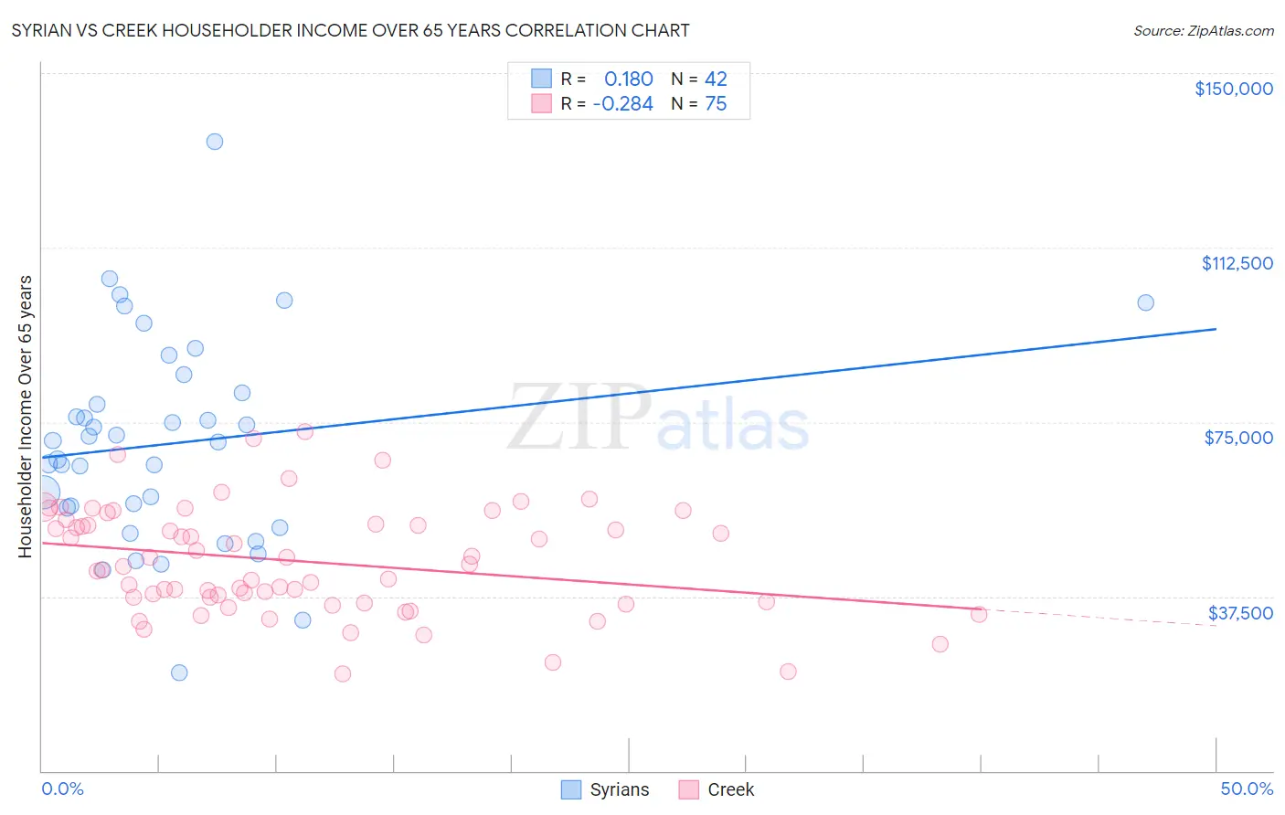 Syrian vs Creek Householder Income Over 65 years