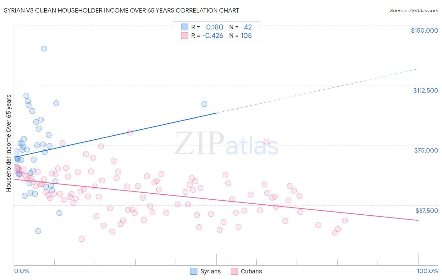 Syrian vs Cuban Householder Income Over 65 years