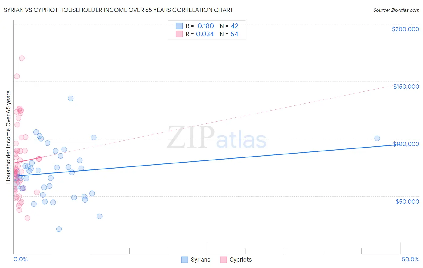 Syrian vs Cypriot Householder Income Over 65 years