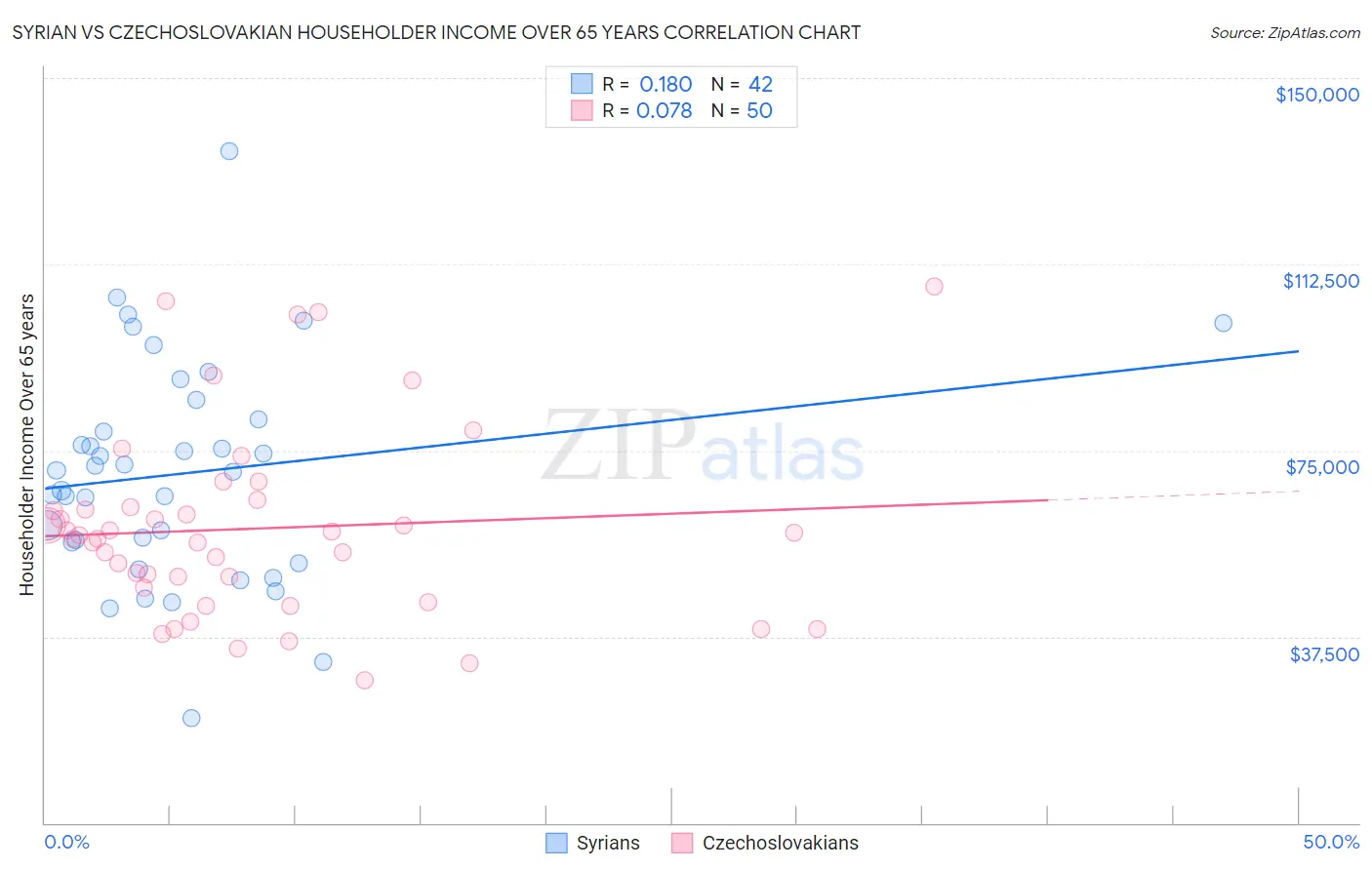 Syrian vs Czechoslovakian Householder Income Over 65 years