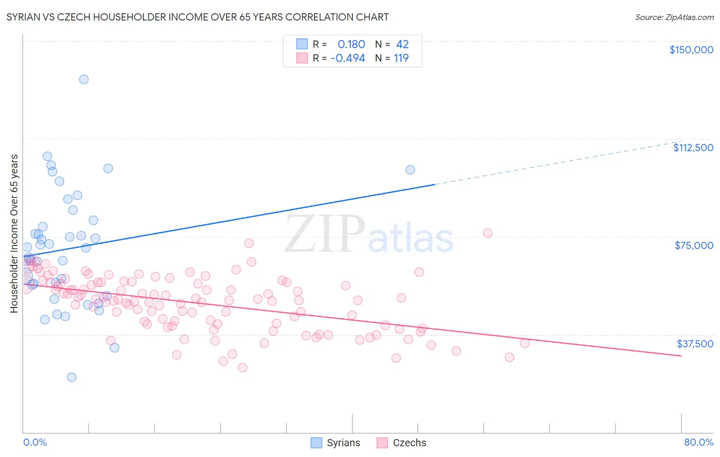 Syrian vs Czech Householder Income Over 65 years