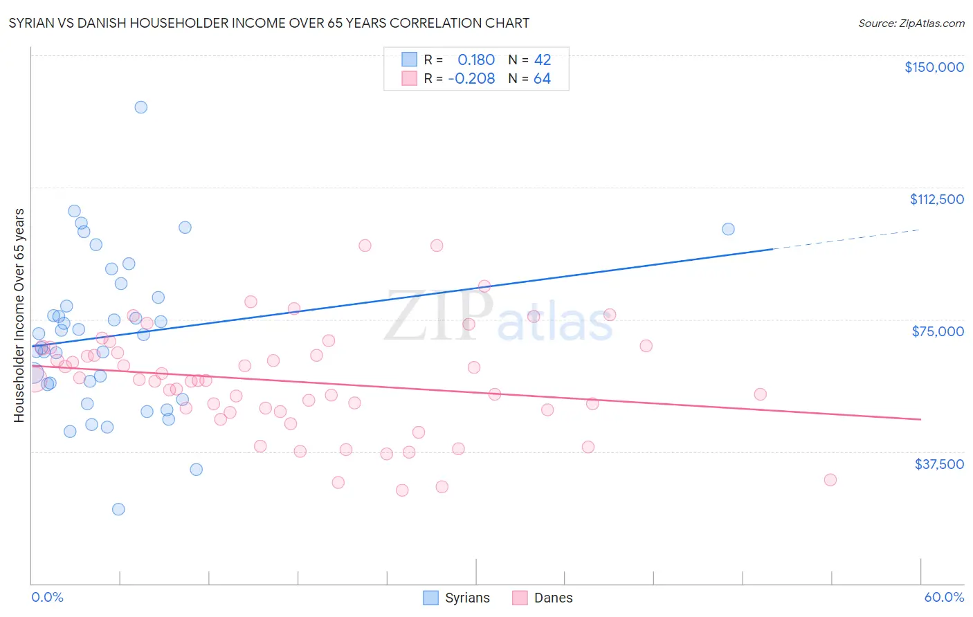 Syrian vs Danish Householder Income Over 65 years