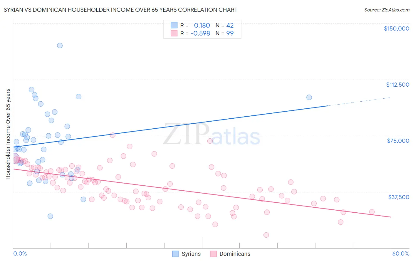 Syrian vs Dominican Householder Income Over 65 years