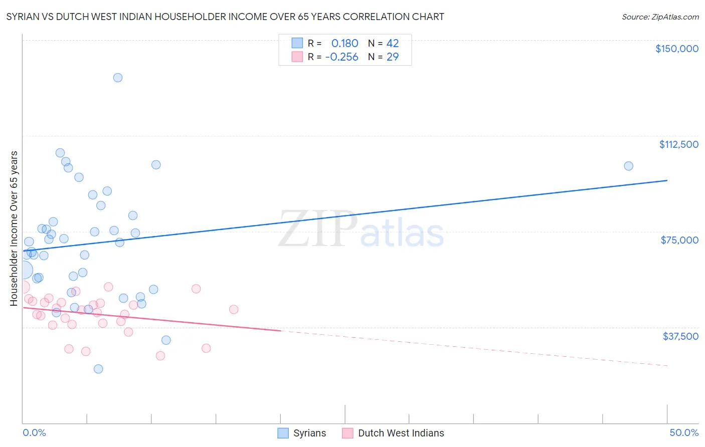 Syrian vs Dutch West Indian Householder Income Over 65 years